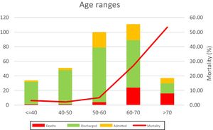 ICU mortality rates for the different age groups.