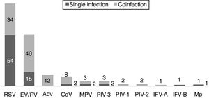 Respiratory pathogen distribution by FilmArray Respiratory Panel. Abbreviations: RSV, respiratory syncytial virus; RV, rhinovirus; AdV, adenovirus; CoV, coronavirus; EV, enterovirus; MPV, metapneumovirus; PIV-1/2/3, parainfluenza virus 1/2/3; IFV-A/B, influenza virus A/B; Mp, Mycoplasma pneumoniae.