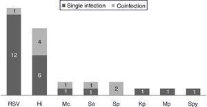 Respiratory pathogen distribution by other microbiological tests. Abbreviations: RSV, respiratory syncytial virus; Hi, Haemophilus influenzae; Mc, Moraxella catarrhalis; Sa, Staphlylococcus aureus; Sp, Streptococcus pneumoniae; Kp, Klebsiella pneumoniae; Mp, Mycoplasma pneumoniae; Spy, Streptococcus pyogenes.