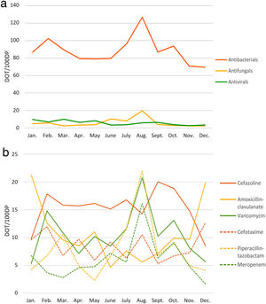 Monthly antimicrobial use expressed in days-of-therapy over 100 days present (DOT/100DP) in PICU. (a) Global antibacterial, antiviral, and antifungal drugs use; (b) six most used antibacterials during 2019.