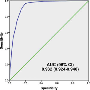 Predictive capacity for bacteraemia of the validation cut-off point of the 5MPB-Toledo. 95% CI: 95% confidence interval; AUC: area under the receiver operating characteristic curve.