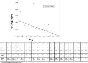 Incidence of acute hepatitis B among HIV positive persons not previously exposed to HBV (anti-HBc negative).