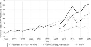 Prevalence of CDI rates by year, and type of infection (nosocomial and community-onset). Period 1999–2019. Note. Overall Clostridioides difficile infections trend expressed as an exponential equation, y=5E−90e0.1037x; R2=0.9304.