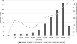 Prevalence of CDI rates and total number of cases by age group. Period 2012–2019.
