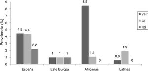 Prevalence of HIV, chlamydia and gonorrhoea according to origin. *P = .002; CT: chlamydia; NG: gonorrhoea.