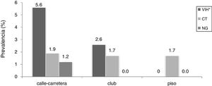 Prevalence of HIV, chlamydia and gonorrhoea according to place of work. *P = .023; CT: chlamydia; NG: gonorrhoea.