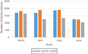 Number of blood cultures processed from March 4th to June 21st, during 2018, 2019 and 2020.