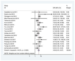 Forest plot of the 18 studies that compared, in Cases and Controls-1, positivity for Fusobacterium nucleatum infection markers in intestinal biopsy samples using molecular biology.