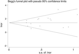 Funnel plot of the 18 studies that compared, in Cases and Controls-1, positivity for Fusobacterium nucleatum infection markers in intestinal biopsy samples using molecular biology.
