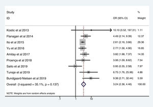 Forest plot of the eight studies that compared, in Cases and Controls-2, positivity for Fusobacterium nucleatum infection markers in intestinal biopsy samples using molecular biology.