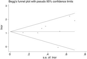 Funnel plot of the eight studies that compared, in Cases and Controls-2, positivity for Fusobacterium nucleatum infection markers in intestinal biopsy samples using molecular biology.