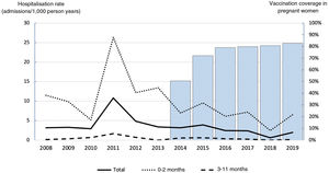 Graphical representation of the trend over time of the whooping cough hospitalisation rate according to age groups (lines) and of the vaccination coverage with DTaP in pregnant women (bars).