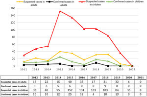 Suspected and confirmed cases of whooping cough in adults and children from 2012 to 2021.