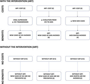 Economic model scheme. AIDS: Acquired Immune Deficiency Syndrome; ART: antiretroviral therapy; HIV: Human Immunodeficiency Virus.