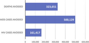 Clinical impact of ART (1987–2018) in Spain. Societal perspective. AIDS: Acquired Immune Deficiency Syndrome; ART: antiretroviral therapy; HIV: Human Immunodeficiency Virus.