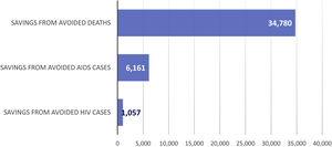 Economic impact of ART (1987–2018) in Spain (million euros [€]). Societal perspective. AIDS: Acquired Immune Deficiency Syndrome; ART: antiretroviral therapy; HIV: Human Immunodeficiency Virus.