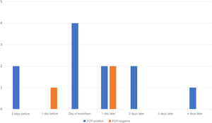 Serum PCR in relation to the day of exanthem appearance in IgM-Negative Patients.