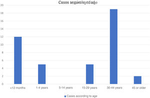 Distribution of cases according to age.