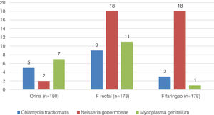 Number of samples with positive PCR by location and germ.
