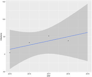 Infectious disease e-consultations trend with respect to the total per year.