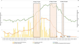 Daily new cases of COVID19 hospitalized patients, and daily new cases of infected HCW COVID19 pre-and post-vaccination. Footnote: HCW: healthcare workers.