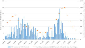 Daily new cases of COVID19 in HCW and 14 days cumulative cases per 100,000 habitants in the Madrid region. Footnote: HCW: Healthcare workers.