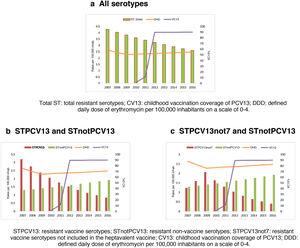 Trends in the incidence of erythromycin-resistant IPD cases and group of serotypes. Community of Madrid. Years 2007 to 2016. (a) All serotypes. (b) STPCV13 and STnotPCV13. (c) STPCV13not7 and STnotPCV13.