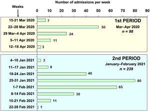 Number of patients admitted per week during the two study periods.