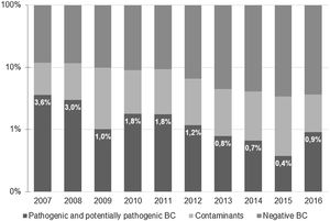 Distribution of pathogenic, contaminant and negative blood cultures (BC) over the study period.
