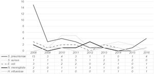 Distribution of the most common pathogens causing bacteremia over the study period*. * Data from 2007 was excluded as it only represents the last seven months of that year and could lead to misinterpretation.