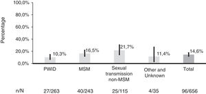 Distribution of prevalence of hepatitis A virus seronegative individuals after the vaccination program implementation, overall and by risk factor for HIV infection (p=0.022). Abbreviations: HIV: human immunodeficiency virus; PWID: people who inject drugs; MSM: men who have sex with men.