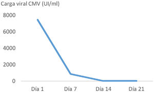 Evolución de la carga viral de citomegalovirus desde el inicio de tratamiento con ganciclovir. CMV: citomegalovirus.