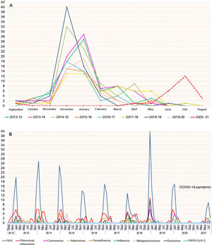 A: Number of hospitalisations for acute bronchiolitis per month and epidemic season. The dashed line shows the late incidence peak of acute bronchiolitis during the spring-summer of 2021. B: Respiratory viruses detected with molecular techniques during the seasons studied.