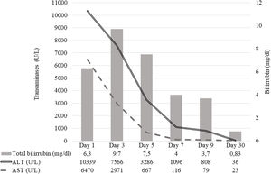 Evolution of liver function test across the acute hepatitis episode.
