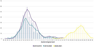 Number of RSV infection admissions in La Paz University Hospital, Madrid (Spain) for the epidemic seasons 2018–2019, 2019–2020 and 2021.