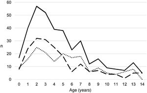 Distribution of the number of cases of parapneumonic pleural effusion and empyema by age. Total cases are represented with a continuous line, cases with a thickness of 10 mm or greater are represented with a dashed line, and cases with a thickness of less than 10 mm are represented with a dotted line.