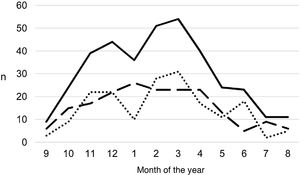 Distribution of the number of cases of parapneumonic pleural effusion and empyema by months of the year, beginning with the ninth month of the year (September). Total cases are represented with a continuous line, cases with a thickness of 10 mm or greater are represented with a dashed line and cases with a thickness of less than 10 mm are represented with a dotted line.