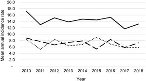 Annual incidence rate of parapneumonic pleural effusion and empyema (cases per 100,000 inhabitants under 15 years of age) during the years of the study, calculated in the resident population. Total cases are represented with a continuous line, cases with a thickness of 10 mm or greater are represented with a dashed line and cases with a thickness of less than 10 mm are represented with a dotted line.