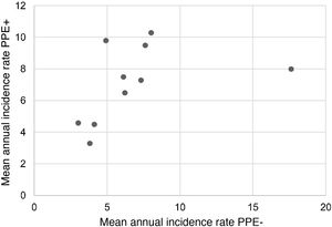 Correlation between the mean annual incidence rates of PPE− and PPE+ in the 10 areas included in the study, expressed in cases per 100,000 inhabitants under 15 years of age. Each dot represents a health area. The strong positive correlation between the detection of PPE− and PPE+ is observed, except in one area, where the rate of PPE− (but not PPE+) is discordantly high.