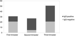 IgG serologies according to trimester of infection.