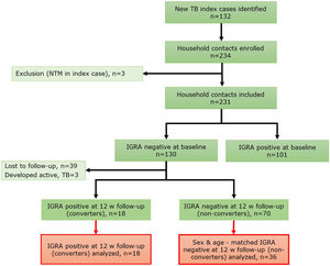 Study flowchart.