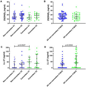 Metabolite levels in household contacts upon Mycobacterium tuberculosis exposure or recent infection. (A) Serum levels of 25(OH)D3 and (C) nasal fluid levels of LL-37 were measured in converters and non-converters at the baseline and follow-up visit. (B) Serum levels of 25(OH)D3 and (D) nasal fluid levels of LL-37 were measured in all converters (V1 and V2) and all non-converters (V1 and V2). The statistical significance was calculated using the Mann–Whitney U test using a two-tailed test. In plots A and C comparison were as follow: Non-converters V1 vs V2, Converters V1 vs V2, Non-converters V1 vs Converters V1, Non-converters V2 vs Converters V2.