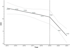 Segmented regression model of antibiotic consumption from 2014 to 2021. The model shows an inflection point in 2019, from which the decline in antibiotic consumption accelerates. DID: defined daily doses per 1000 inhabitants under 14 years of age per day.