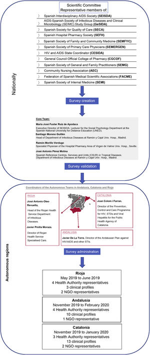 Outline of the study methodology.
