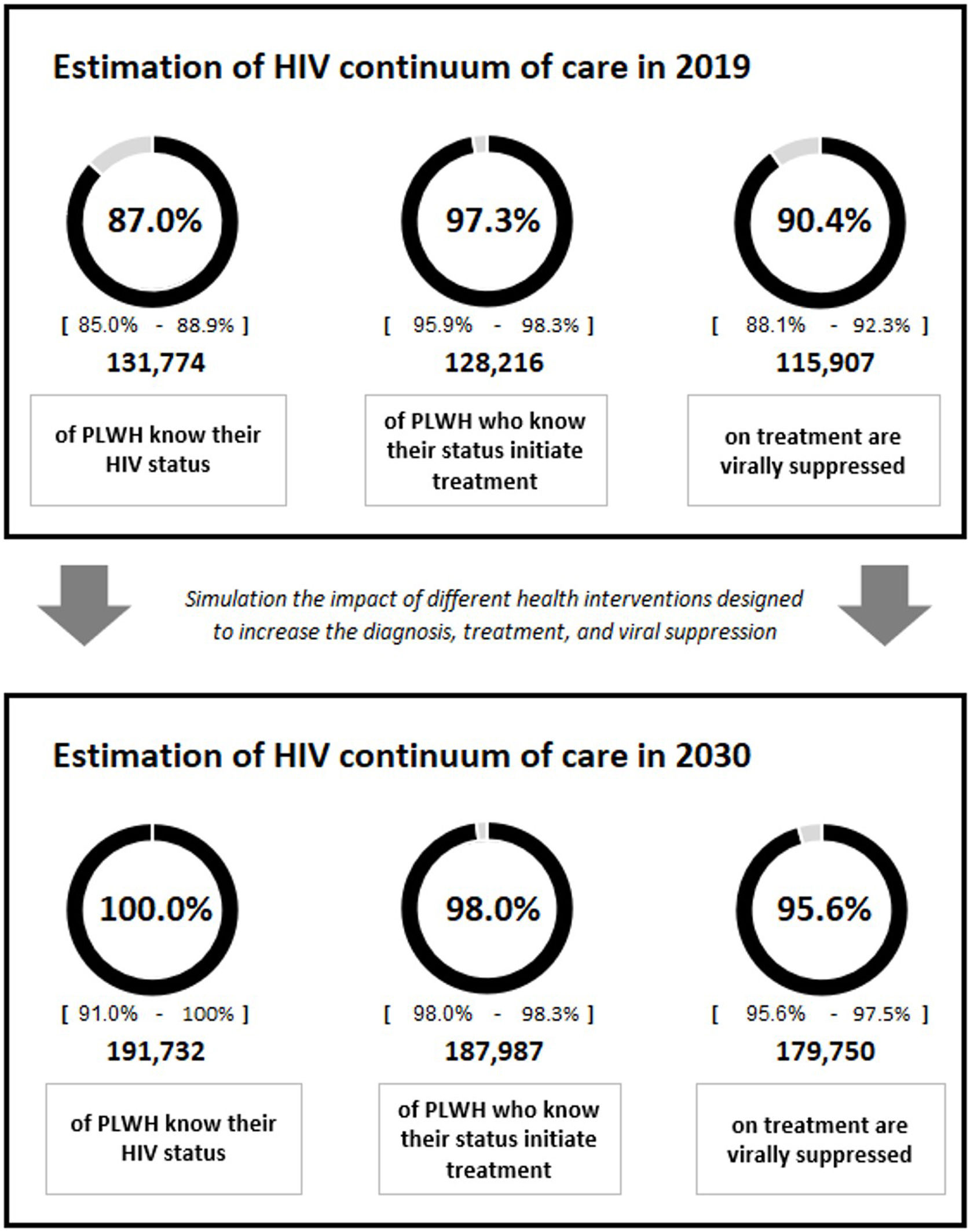 Achieving the UNAIDS goals by 2030 in people living with HIV: A ...