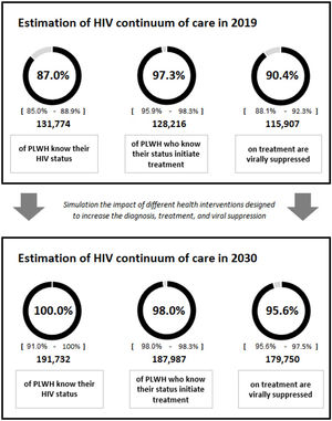 Achieving the UNAIDS goals by 2030 in people living with HIV: A ...