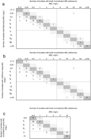 Correlation between ceftolozane/tazobactam MICs as determined by Etest (a); Liofilchem® MIC Test Strips (b); and the Sensititre™ EUROGNCOL panel (c) using microdilution as reference. The number of strains with MICs corresponding to broth microdilution and 1-log2 dilution are indicated in the dark and light grey squares, respectively. EUCAST breakpoints are presented as solid grey lines.
