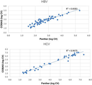 Correlation of HBV and HCV viral load expressed in logarithm between the two systems.