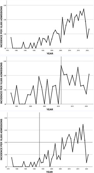 A: Annual incidence of listeriosis per 10,000 admissions from 1977 to 2021 in two hospitals in Madrid, Spain. B: Annual incidence at hospital 1. C: Annual incidence at hospital 2. The vertical lines mark the year from which computerised microbiology records were available at each hospital.