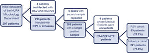 Flow chart of the patients included in the comparison between RSV and influenza.